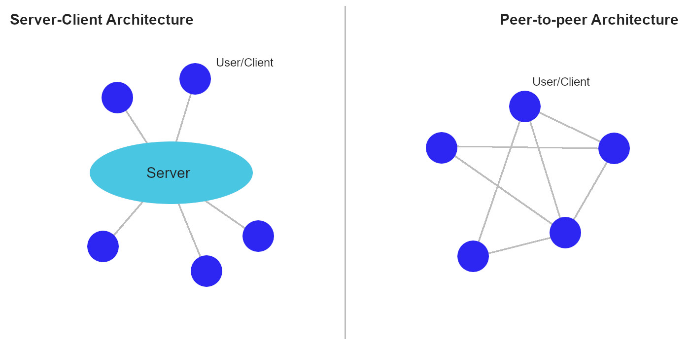 Server vs Peer-to-peer diagram